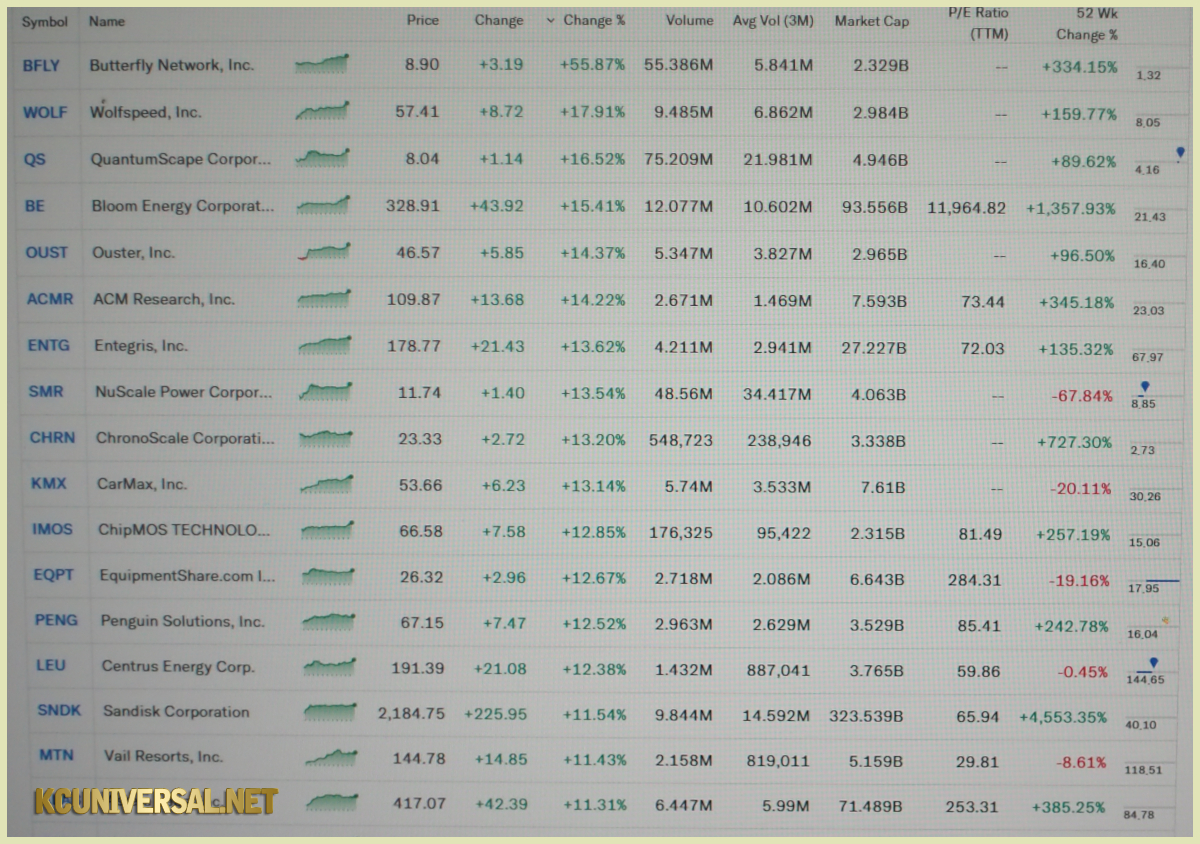 Image of a stock list on Yahoo! Finance!