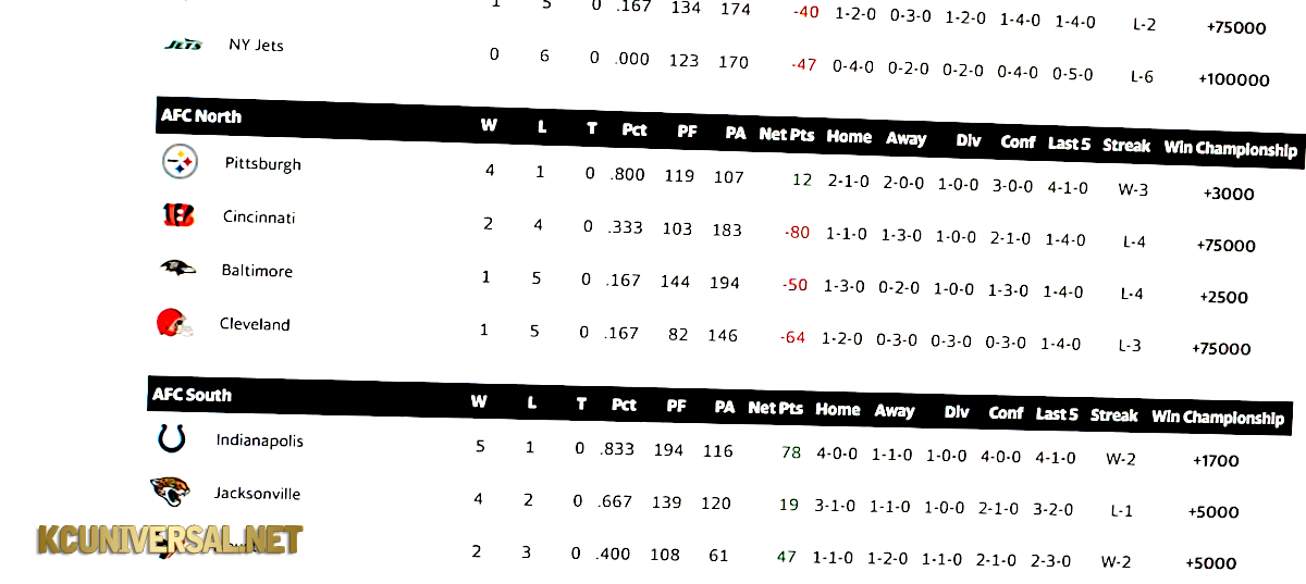 Image of the current NFL standing in the 2025-2026 season, displayed on the Yahoo! Sports!